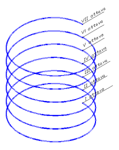 spirale delle ottave