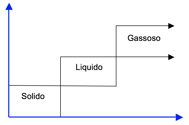 Grafico solido-liquido-gassoso