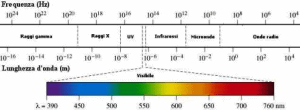 Lo spettro elettromagnetico ed al suo interno le lunghezze d'onda della luce visibile che coprono  circa un'ottava: da 390 a 760 nanometri.