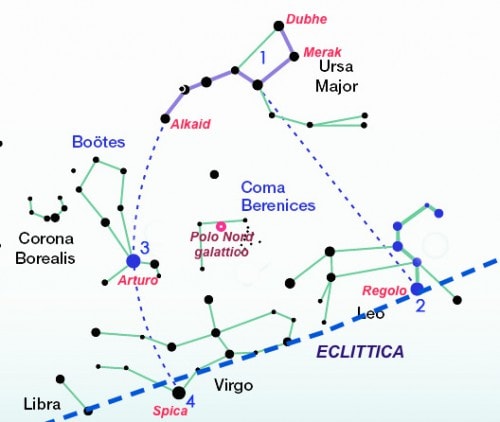 Orsa Maggiore-Arturo-Spica-Polo Nord galattico